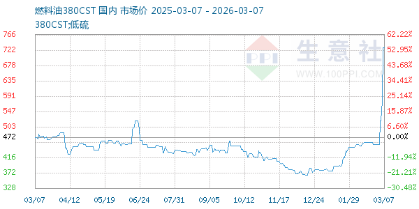 燃料油380CST走势图