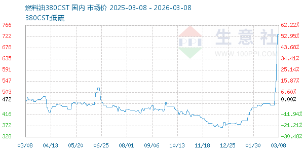 燃料油380CST走势图