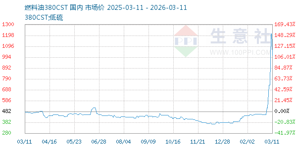 燃料油380CST走势图