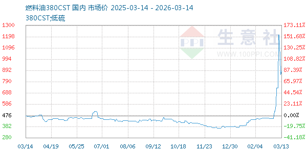 燃料油380CST走势图
