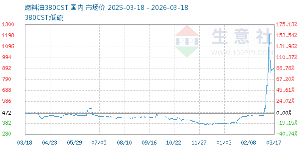 燃料油380CST走势图