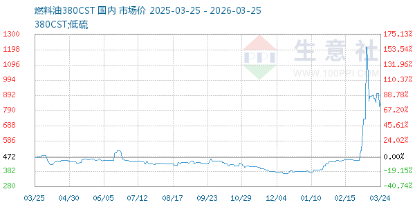 燃料油380CST走势图