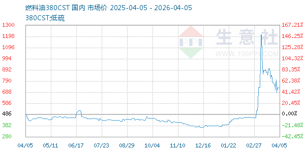 燃料油380CST走势图