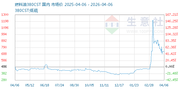 燃料油380CST走势图