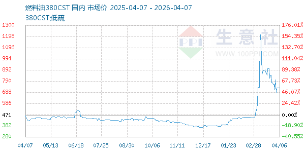 燃料油380CST走势图
