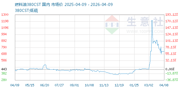 燃料油380CST走势图