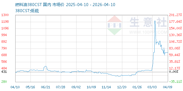 燃料油380CST走势图
