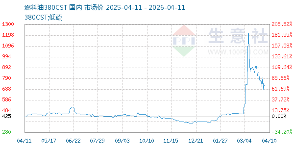燃料油380CST走势图