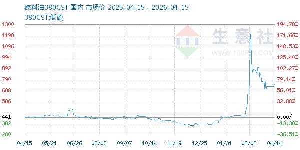 燃料油380CST走势图