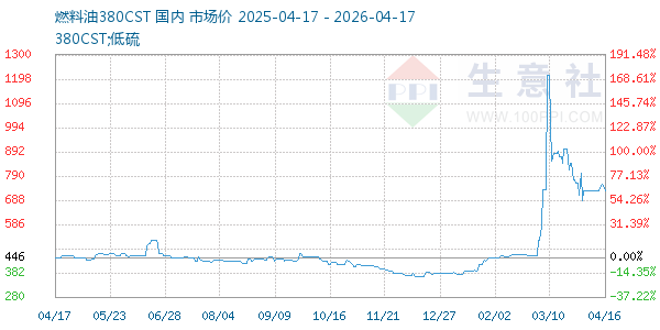 燃料油380CST走势图