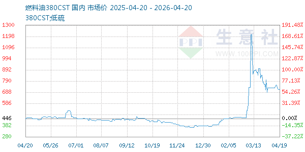 燃料油380CST走势图