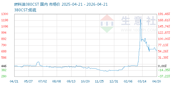 燃料油380CST走势图