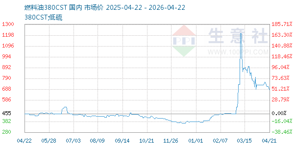 燃料油380CST走势图