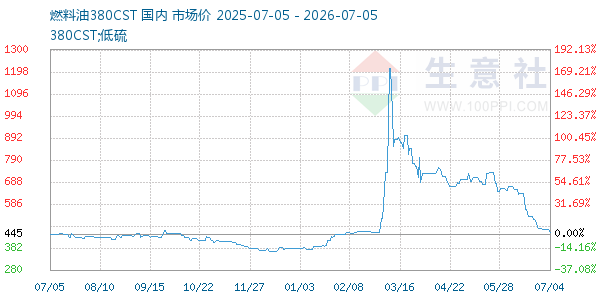 燃料油380CST走势图