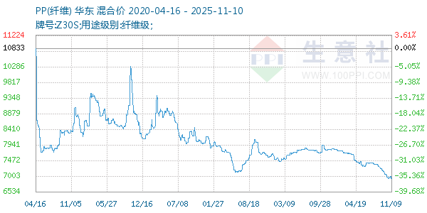 PP(纤维)走势图