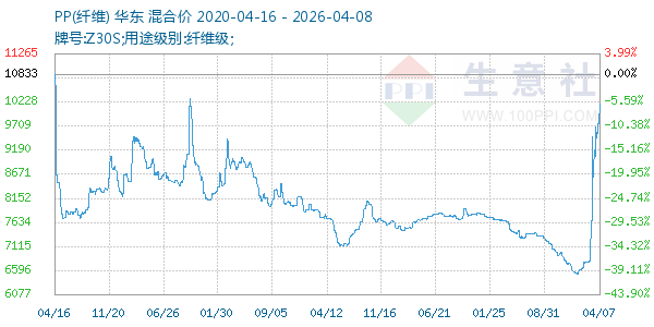 PP(纤维)走势图