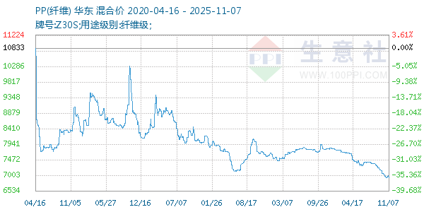 PP(纤维)走势图