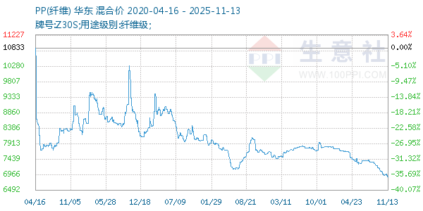 PP(纤维)走势图