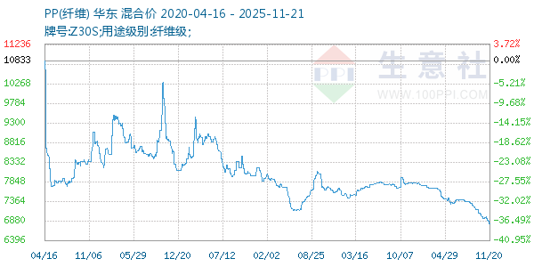 PP(纤维)走势图