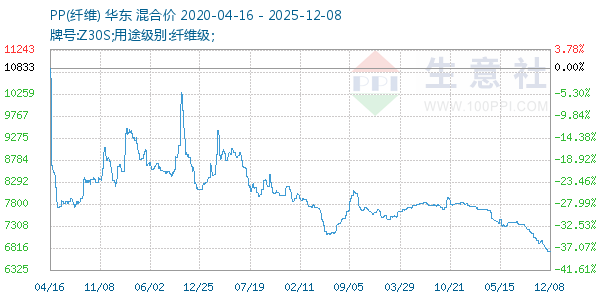 PP(纤维)走势图