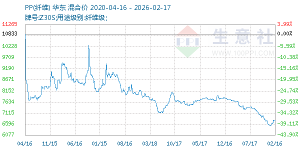 PP(纤维)走势图