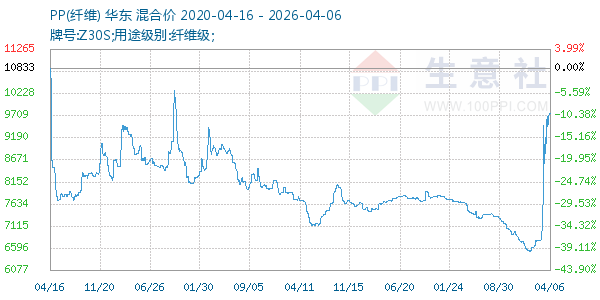 PP(纤维)走势图