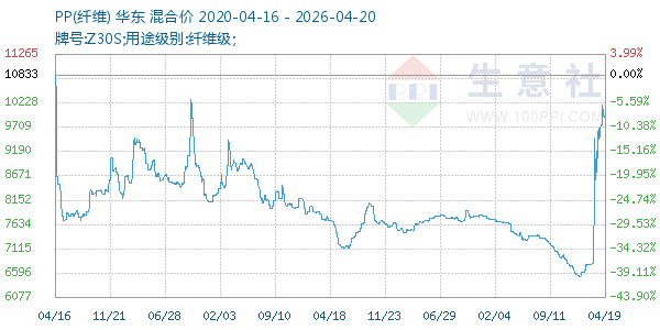 PP(纤维)走势图