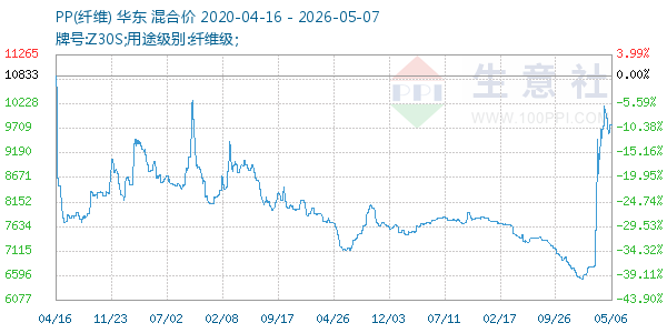 PP(纤维)走势图