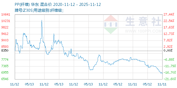 PP(纤维)走势图