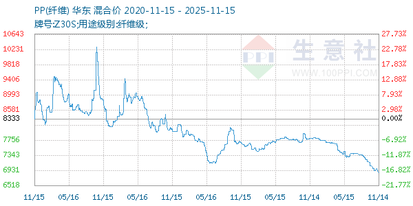 PP(纤维)走势图