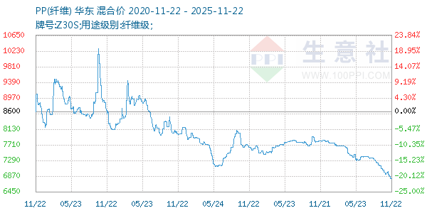 PP(纤维)走势图