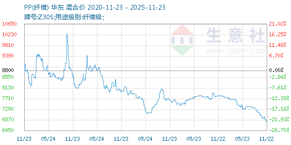 PP(纤维)走势图