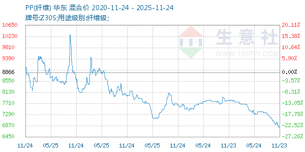 PP(纤维)走势图