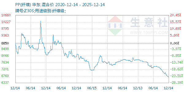 PP(纤维)走势图