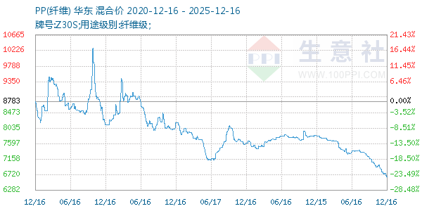 PP(纤维)走势图