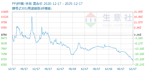 PP(纤维)走势图