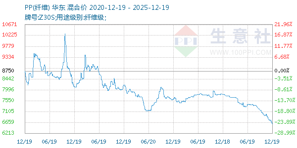 PP(纤维)走势图