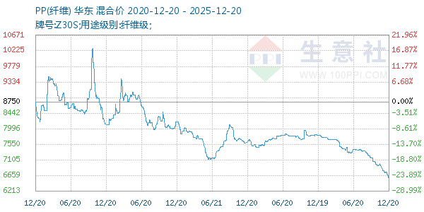 PP(纤维)走势图