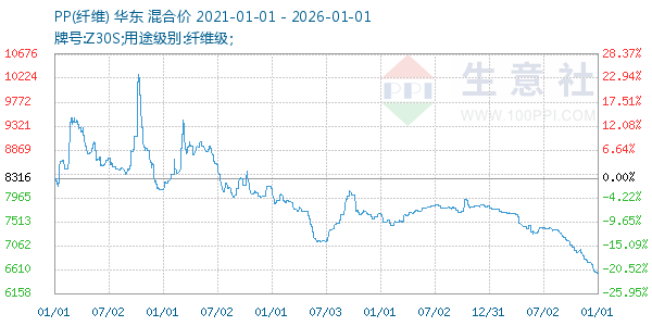 PP(纤维)走势图