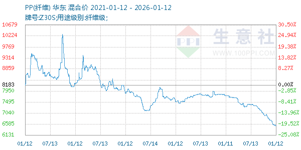PP(纤维)走势图