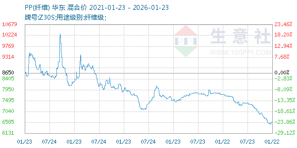 PP(纤维)走势图