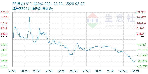 PP(纤维)走势图