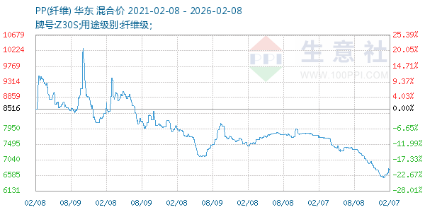 PP(纤维)走势图