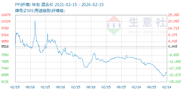PP(纤维)走势图