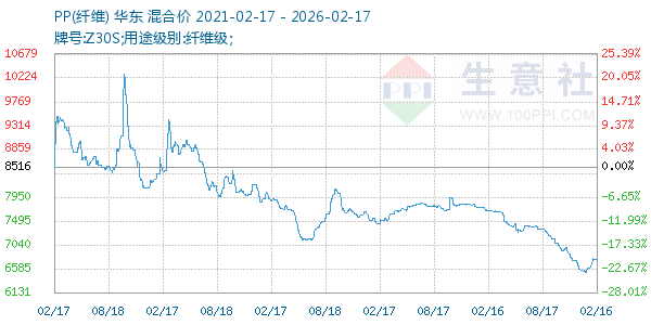 PP(纤维)走势图