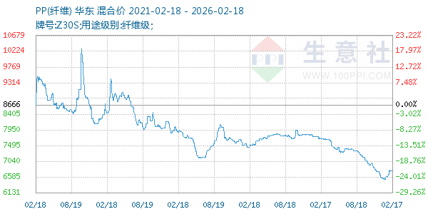 PP(纤维)走势图