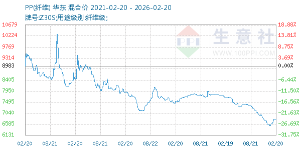 PP(纤维)走势图