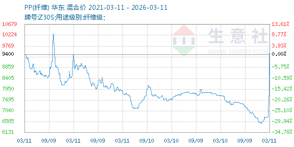 PP(纤维)走势图