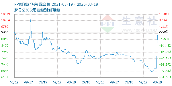 PP(纤维)走势图