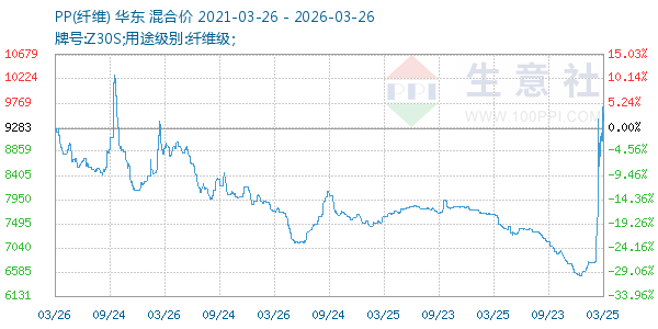 PP(纤维)走势图